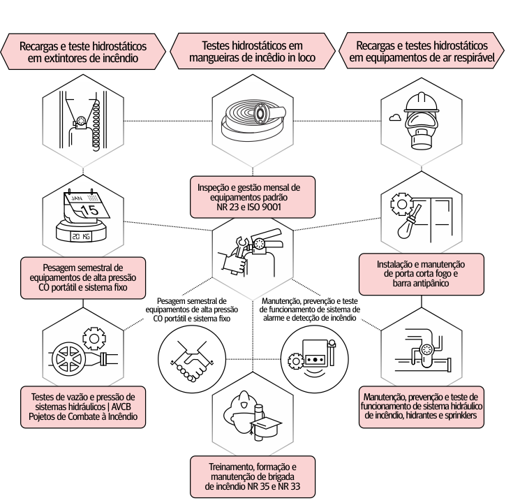Inspeção de extintores de incêndio